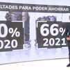 El 66% de hogares tuvo “dificultades” para ahorrar en 2021