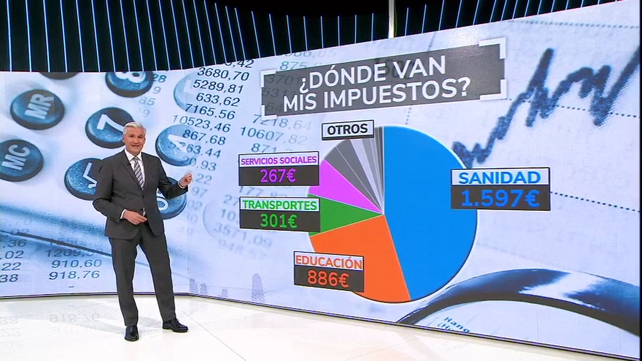 ¿Dónde van mis impuestos? Así funciona la calculadora de la Comunidad de Madrid que te dice en que se destinan