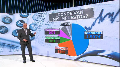 ¿Dónde van mis impuestos? Así funciona la calculadora de la Comunidad de Madrid que te dice en que se destinan