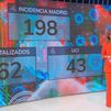 Sube más la incidencia Covid en Madrid y España, con más de 200 muertos en la última semana