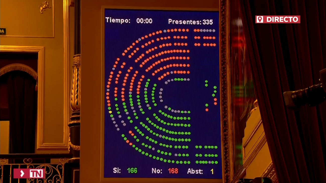 Bildu salva al Gobierno: el Congreso aprueba el decreto anticrisis