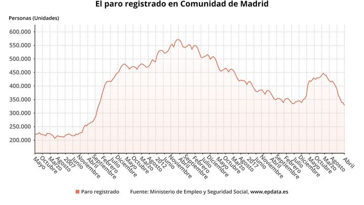 Paro registrado en la Comunidad de Madrid / EP DATA