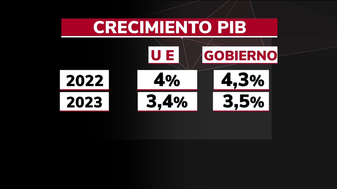Bruselas recorta hasta el 4% su previsión de crecimiento de España en 2022 y duplica la inflación al 6,3%