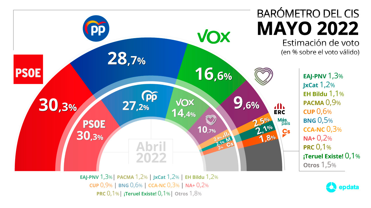 El PP vuelve a subir y está a sólo 1,3  puntos del PSOE, que repite en cabeza