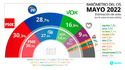 El PP vuelve a subir y está a sólo 1,3  puntos del PSOE, que repite en cabeza