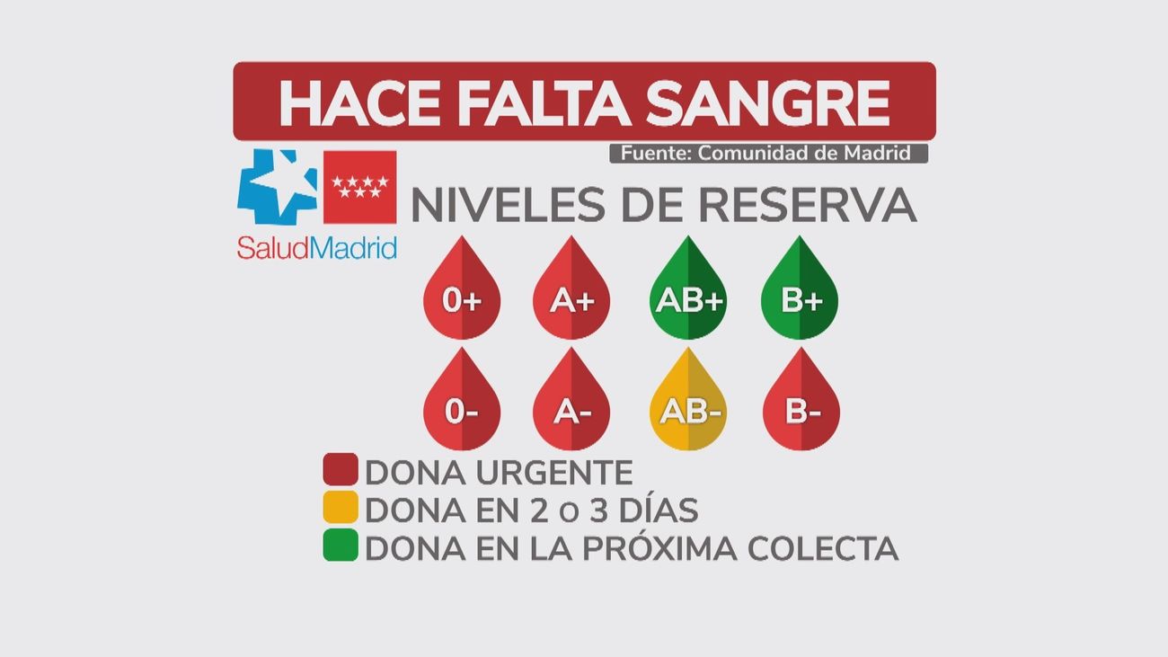 La Comunidad de Madrid alerta: hace falta sangre en los hospitales madrileños