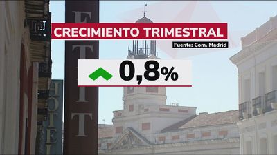 Madrid es el gran motor económico de España al aportar el 19,3% del PIB de todo el país