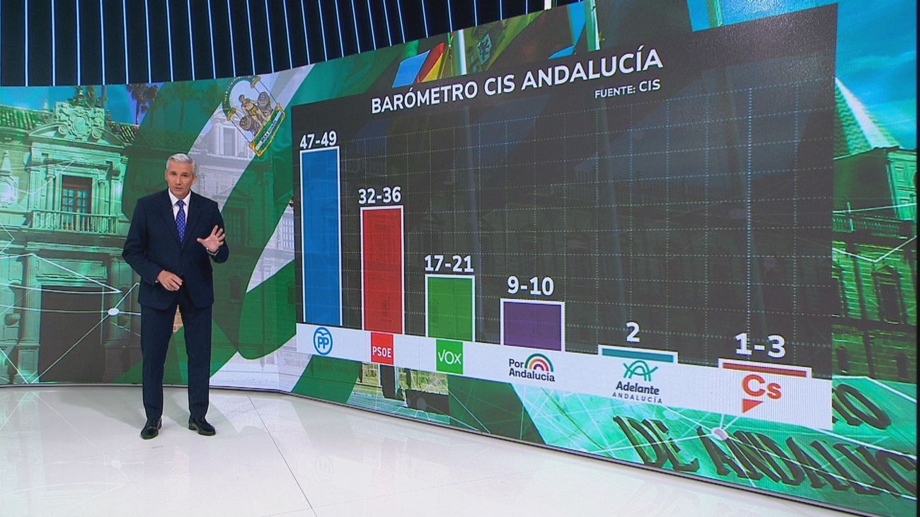 El CIS de Tezanos deja al PP de Juanma Moreno a 6-8 escaños de la mayoría absoluta en Andalucía