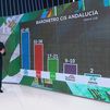 El CIS de Tezanos deja al PP de Juanma Moreno a 6-8 escaños de la mayoría absoluta en Andalucía
