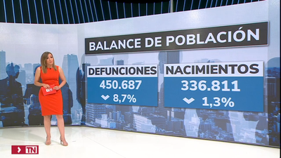 Las muertes cayeron un 8,7% y los nacimientos disminuyeron un 1,3% en 2021, según el INE