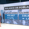 Las muertes cayeron un 8,7% y los nacimientos disminuyeron un 1,3% en 2021, según el INE
