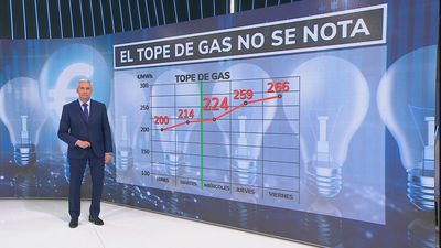 El tope de gas sigue sin notarse en la factura