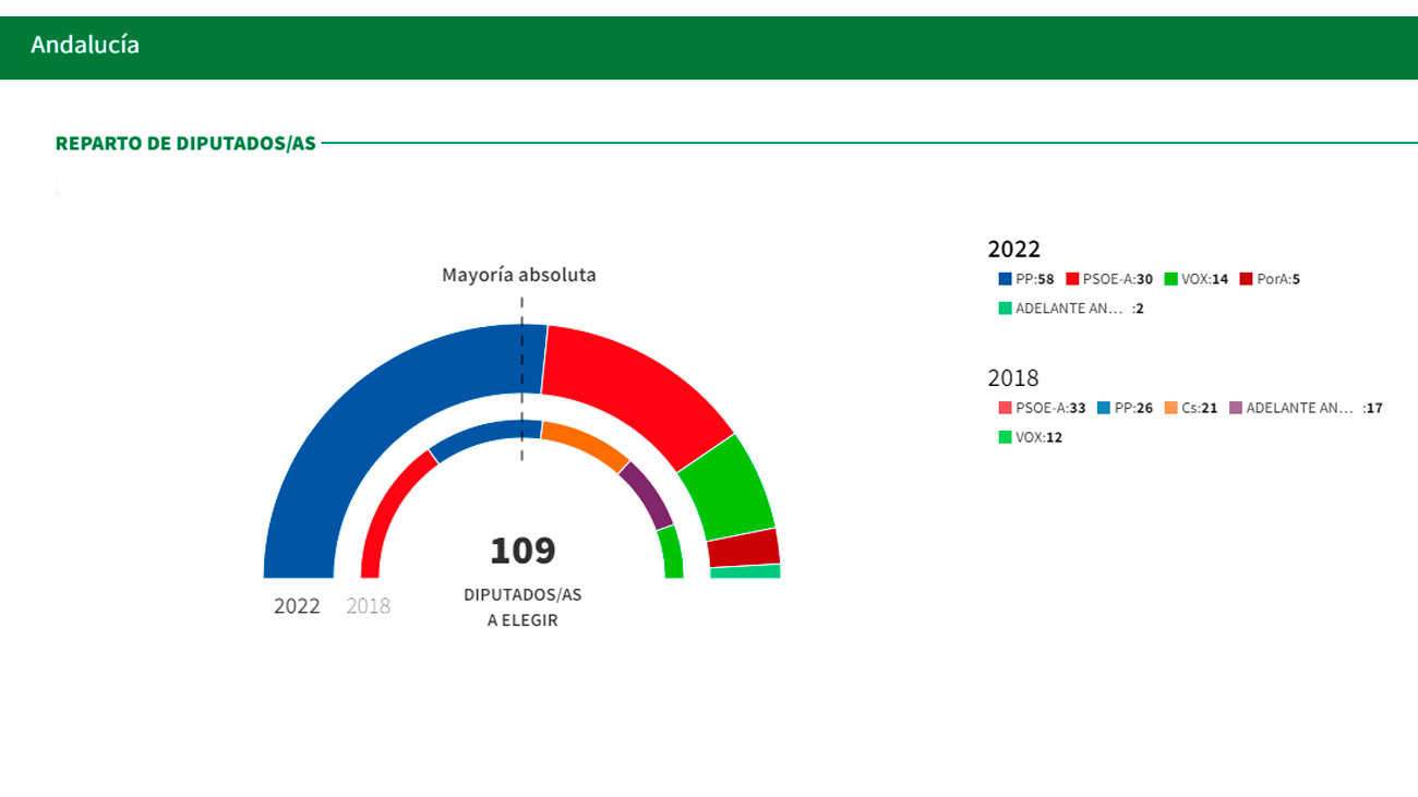 Escrutinio total de las elecciones de Andalucía 2022