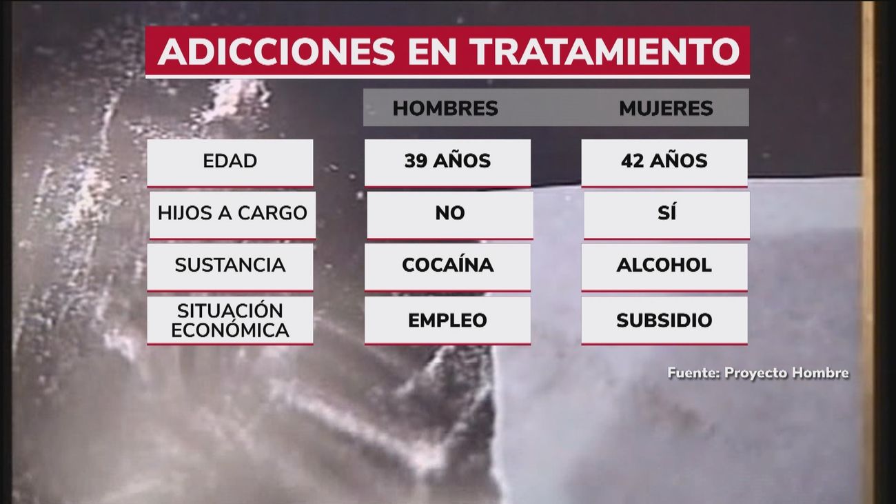 Ser mujer dificulta el acceso al tratamiento de adicciones: piden ayuda tres años más tarde que los hombres