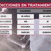 Ser mujer dificulta el acceso al tratamiento de adicciones: piden ayuda tres años más tarde que los hombres