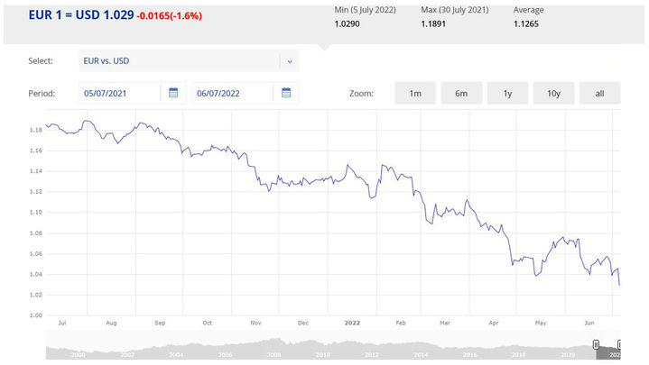 Gráfico euro-dólar / BCE