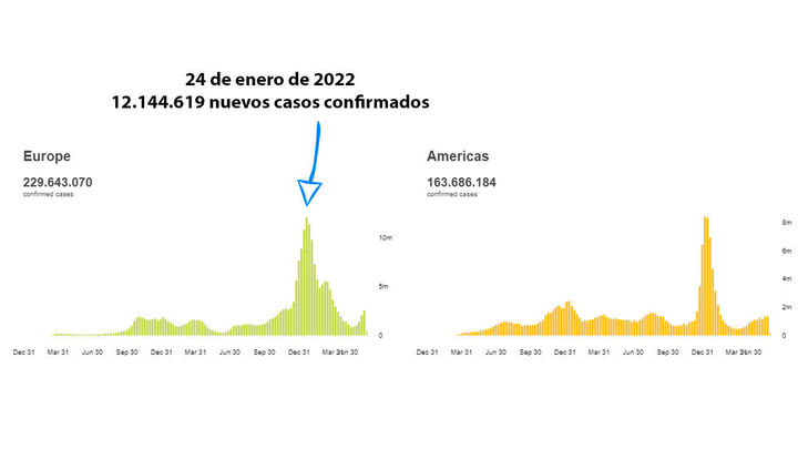 Casos Covid por continentes / REDACCIÓN