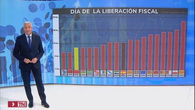 Los españoles trabajan 193 días al año para pagar a Hacienda