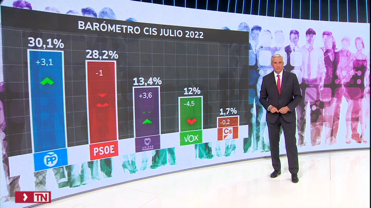 Vuelco en el CIS de Tezanos: el PP ganaría en las próximas elecciones generales