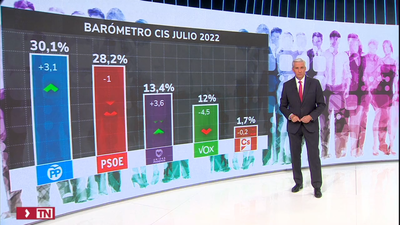 Vuelco en el CIS de Tezanos: el PP ganaría en las próximas elecciones generales