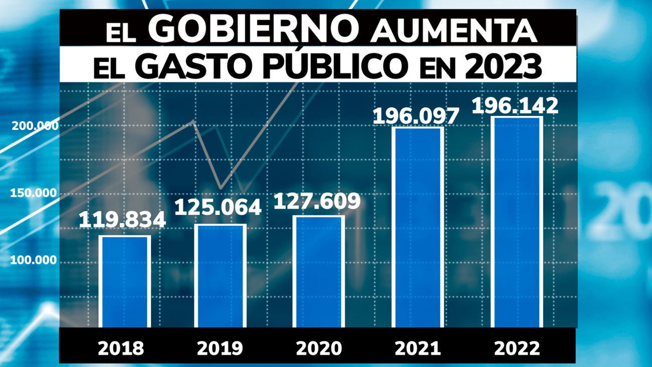 El Gobierno aprueba un  techo de Gasto Público récord para 2023: casi 199.000 millones de euros