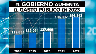 El Gobierno aprueba un  techo de Gasto Público récord para 2023: casi 199.000 millones de euros