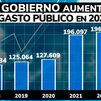 El Gobierno aprueba un  techo de Gasto Público récord para 2023: casi 199.000 millones de euros