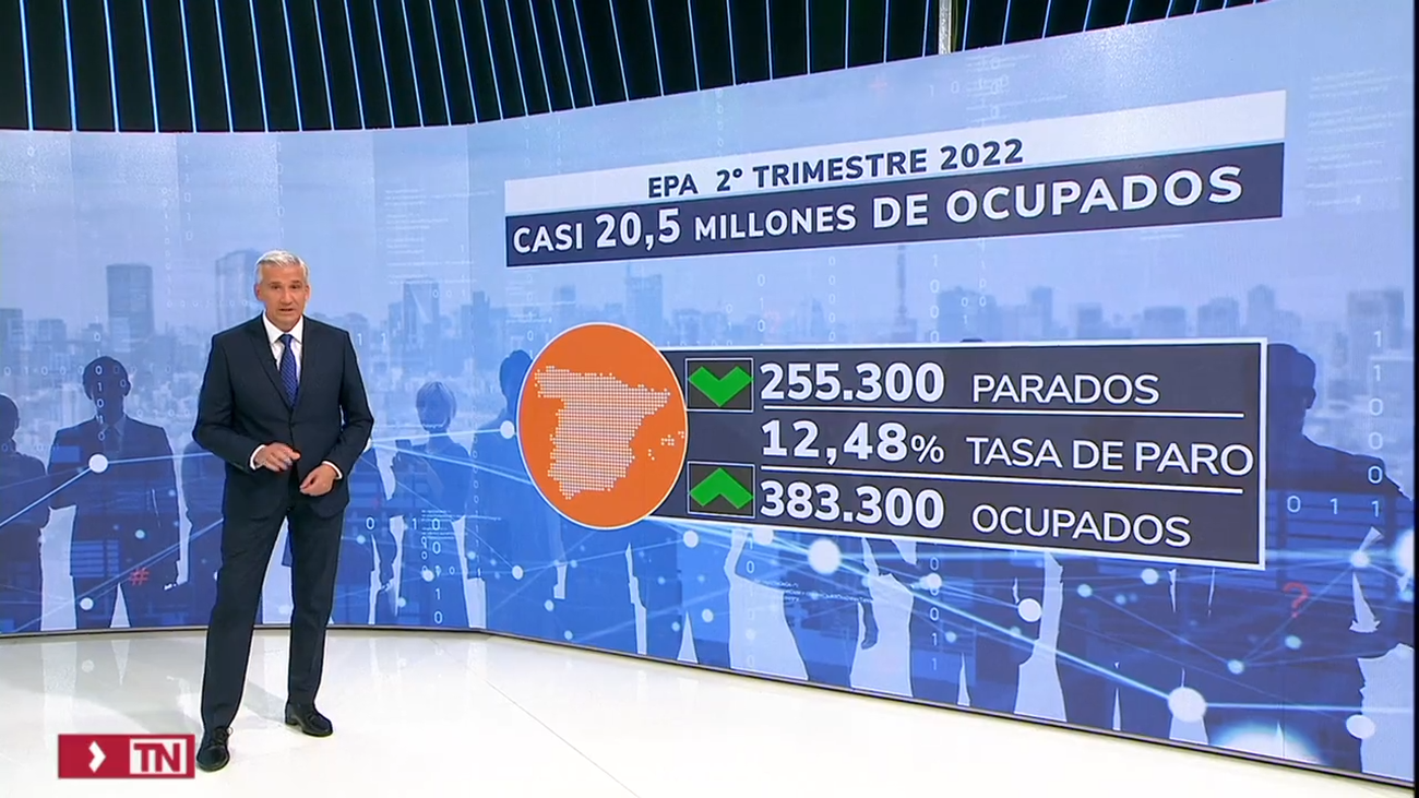 El paro en España baja en 255.300 personas hasta junio y se crean 383.300 empleos