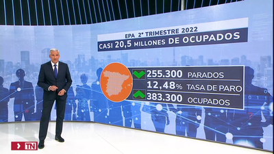 El paro en España baja en 255.300 personas hasta junio y se crean 383.300 empleos