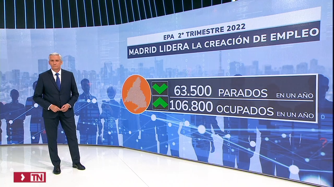 Madrid sigue liderando la reducción de paro en España: 63.500 desempleados menos en el último año
