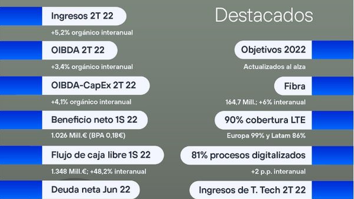 Cifras telefónica primer semestre / TELEFÓNICA