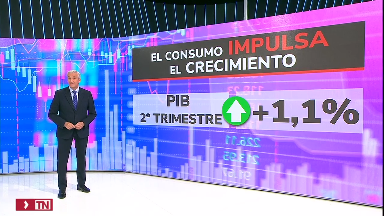 La economía en España crece el 1,1% en el segundo trimestre por el aumento del consumo