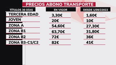 Así quedan los precios de los abonos transporte al ampliarse al 50% la reducción