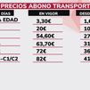 Así quedan los precios de los abonos transporte al ampliarse al 50% la reducción