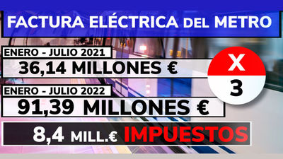 La factura de luz de Metro de Madrid se triplica y el 9% son impuestos que recauda el Estado