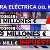 La factura de luz de Metro de Madrid se triplica y el 9% son impuestos que recauda el Estado