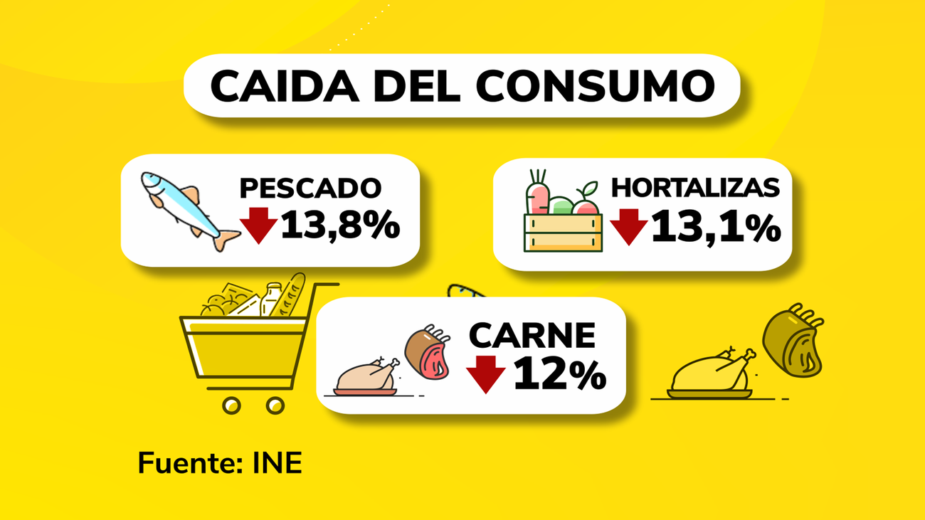 Se desploma la venta de carne, pescado y hortalizas