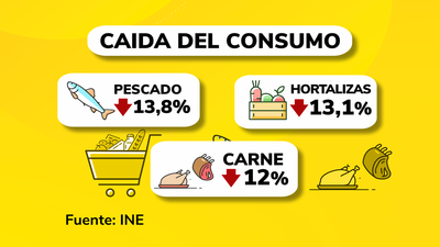 Se desploma la venta de carne, pescado y hortalizas