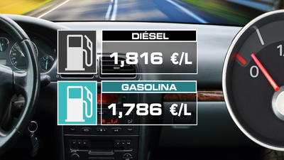 El precio del gasóleo repunta por primera vez desde finales de junio y la gasolina prosigue sus caídas