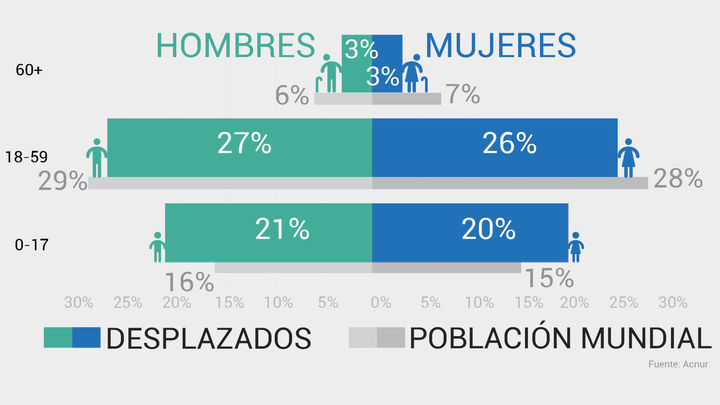 Datos demográficos de personas desplazadas de forma forzosa en 2021 / Acnur