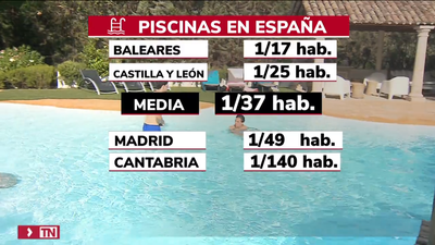 En Madrid  hay una piscina por cada 49 habitantes