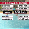 En Madrid  hay una piscina por cada 49 habitantes