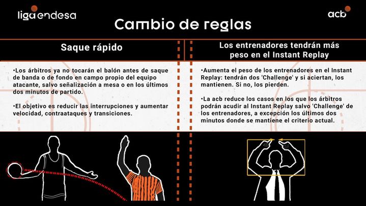Las dos nuevas normas que pretenden agilizar el baloncesto español