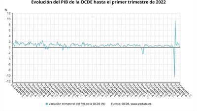 La OCDE revisa al alza la subida de su PIB en el segundo trimestre y la sitúa en el 0,4%