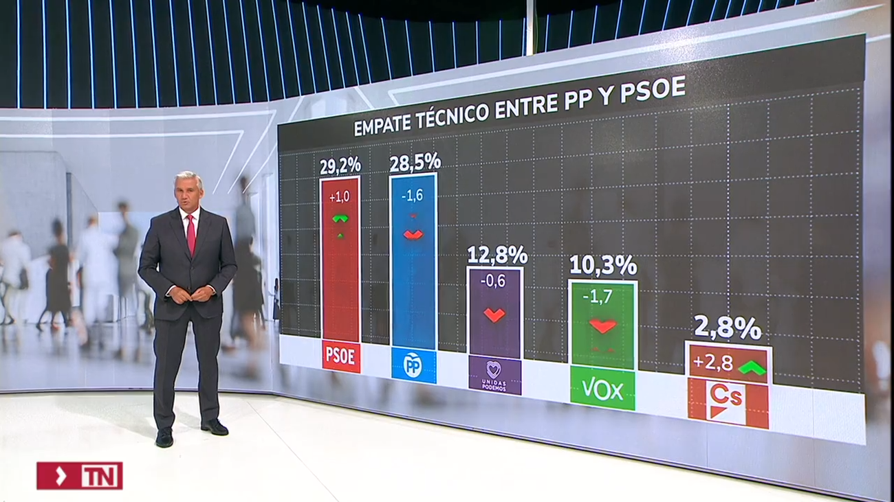 El CIS de Tezanos de septiembre refleja un empate técnico entre PSOE y PP