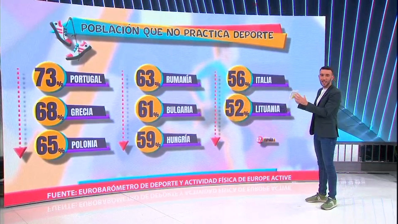 El 47% de españoles no hacen deporte
