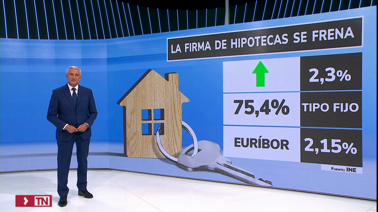 El verano confirma el frenazo en la firma de hipotecas