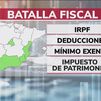 La carrera por bajar impuestos o bonificarlos no cesa entre las comunidades autónomas
