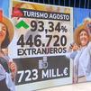 La llegada de turistas extranjeros a Madrid sube  un 93% en agosto, con un gasto de 723 millones de euros