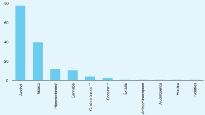 Porcentaje de consumidores en 2019/20 / MINISTERIO DE SANIDAD